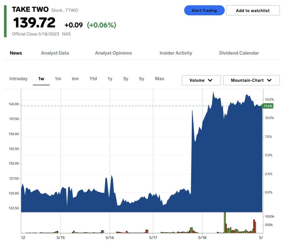 Take-Two stock price on May 19, 2023