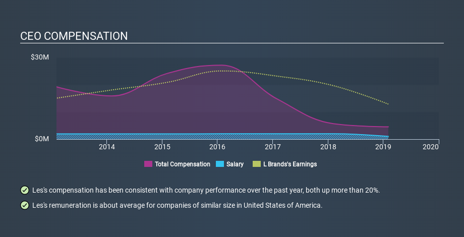 NYSE:LB CEO Compensation, January 20th 2020