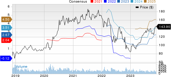 Amazon.com, Inc. Price and Consensus