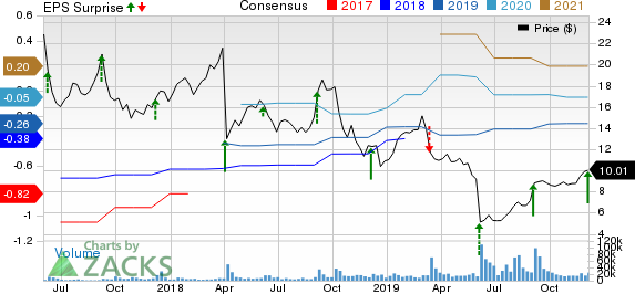 Cloudera, Inc. Price, Consensus and EPS Surprise