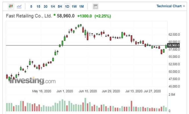 迅銷股價走勢日線圖 (圖片：Investing.com)