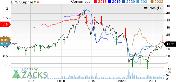 Viper Energy Partners LP Price, Consensus and EPS Surprise