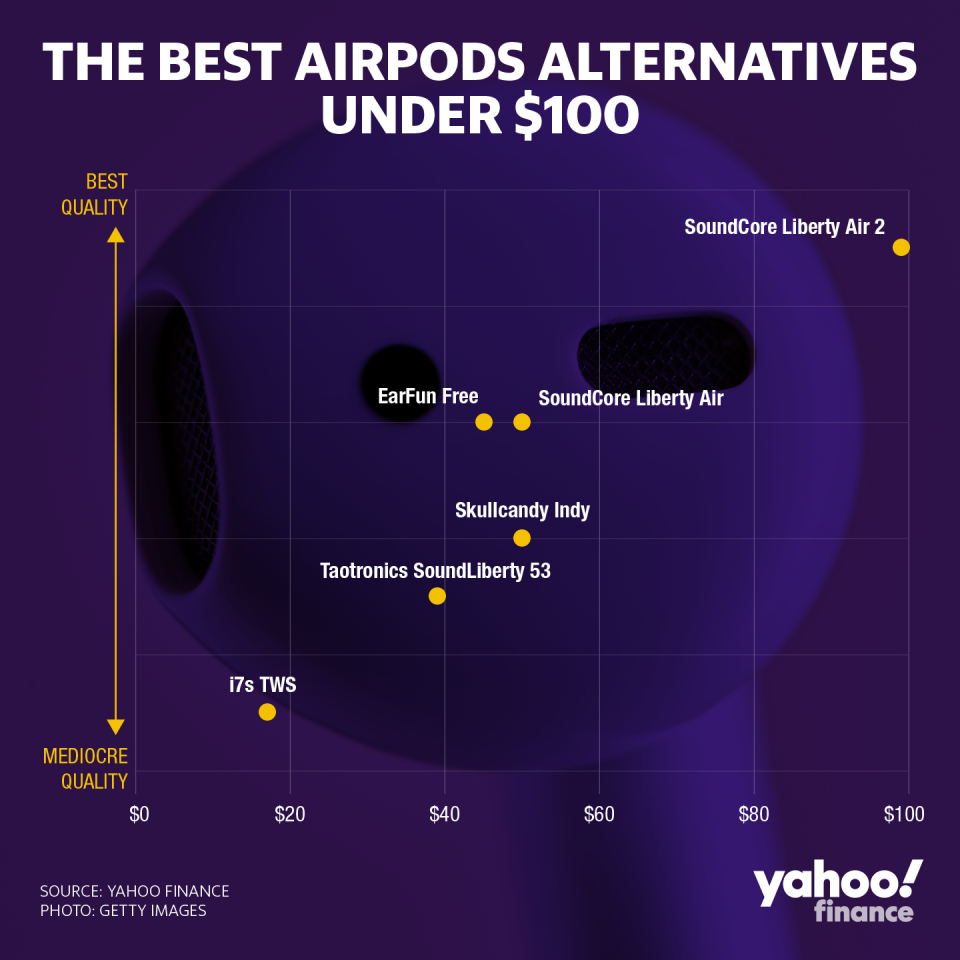 Erstellt von David Foster/Yahoo Finance