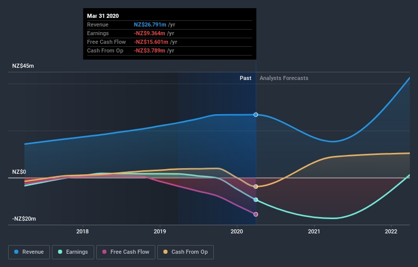 NZSE:SKO Earnings and Revenue Growth June 26th 2020