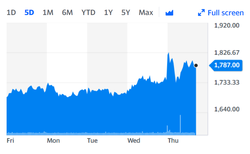 Revenues rose from £124m to £237.6m, with the average selling price of its core models at £148,000. This was £130,000 last year. Shares were as much as 3.6% higher on the day. Chart: Yahoo Finance
