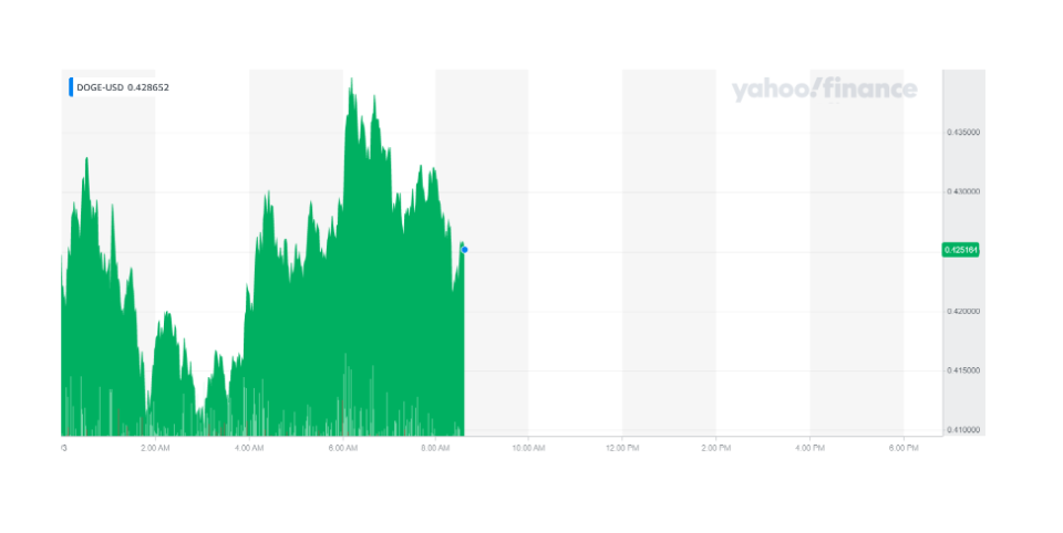 Dogecoin continued its rally on Thursday morning. Chart: Yahoo Finance UK