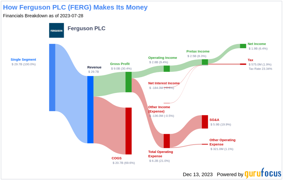 Ferguson PLC's Dividend Analysis