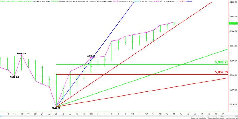 E-mini NASDAQ-100 Index