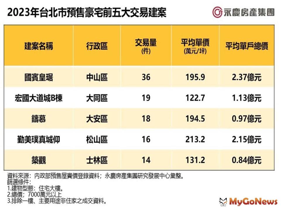 ▲2023年台北市預售豪宅前五大交易建案
