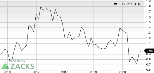 Select Medical Holdings Corporation PEG Ratio (TTM)