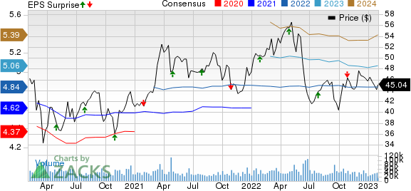 Altria Group, Inc. Price, Consensus and EPS Surprise