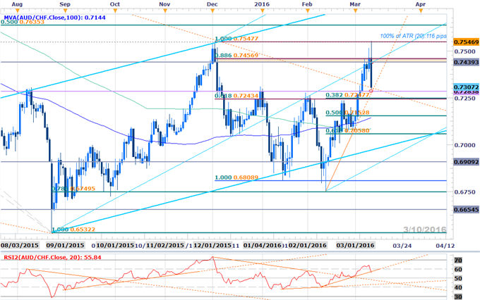 AUD/CHF Deeper Sell-Off to Offer Favorable Entries