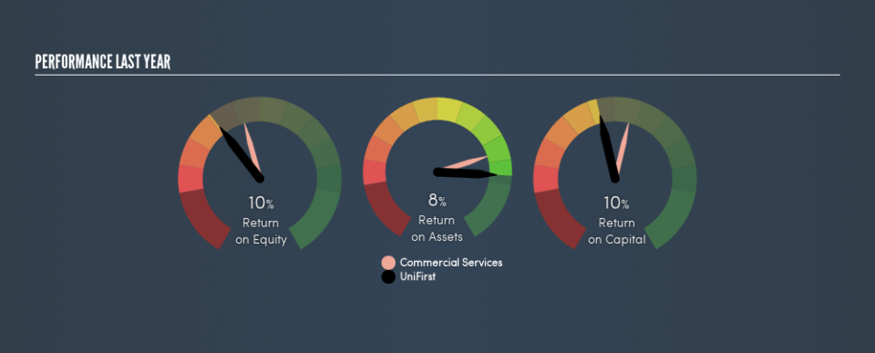 NYSE:UNF Past Revenue and Net Income, April 22nd 2019