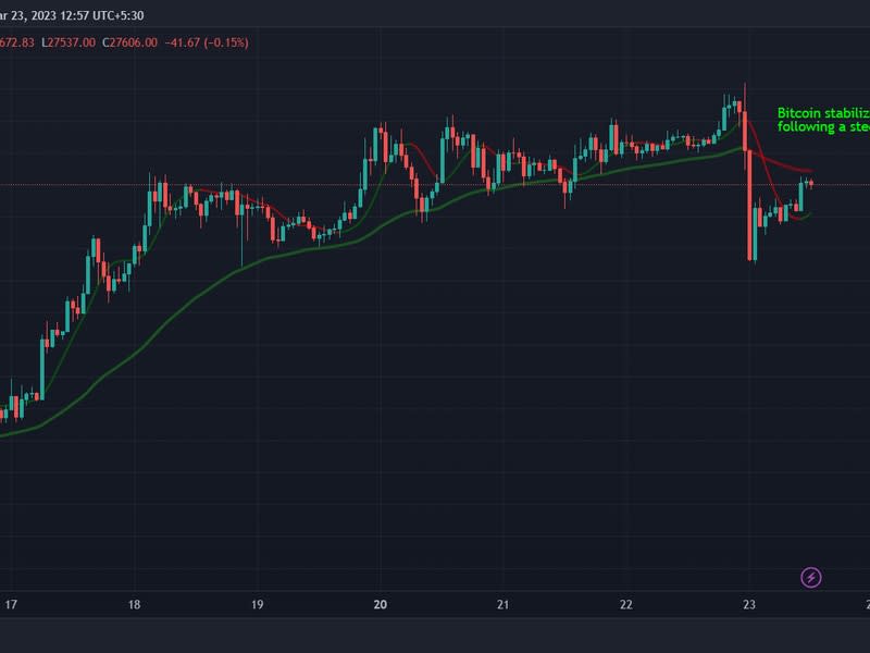 Bitcoin stabilized in Asian hours following a steep slide on Wednesday. (TradingView)