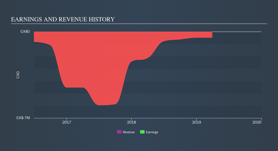 TSXV:QX Income Statement, October 10th 2019