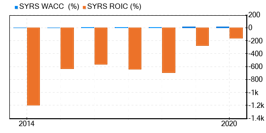 Syros Pharmaceuticals Stock Appears To Be Possible Value Trap