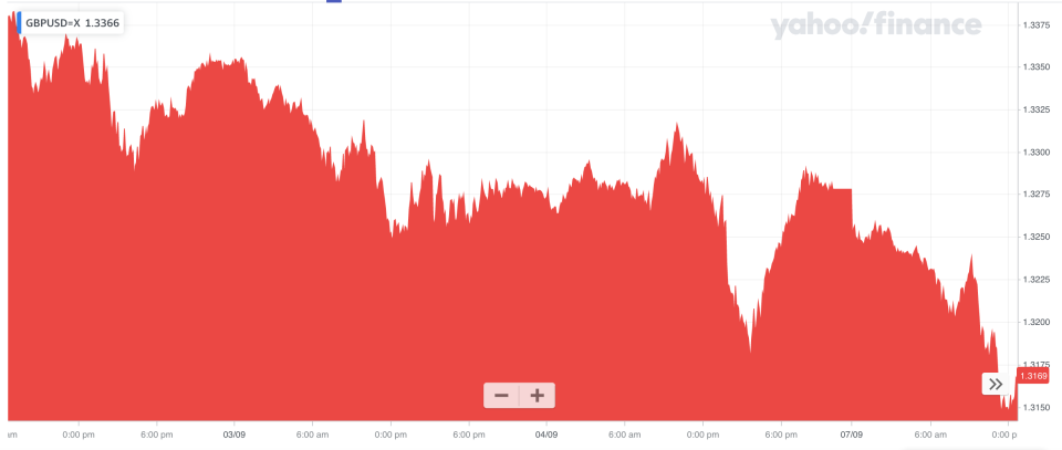 The pound's recent slide against the dollar. Photo: Yahoo Finance UK