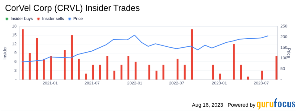 Insider Sell: Chairman V Clemons Sells 5,000 Shares of CorVel Corp