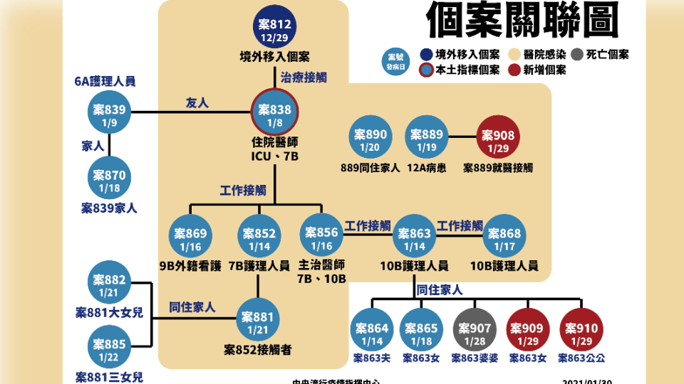 19例本土個案關聯圖。（圖／中央流行疫情指揮中心提供）