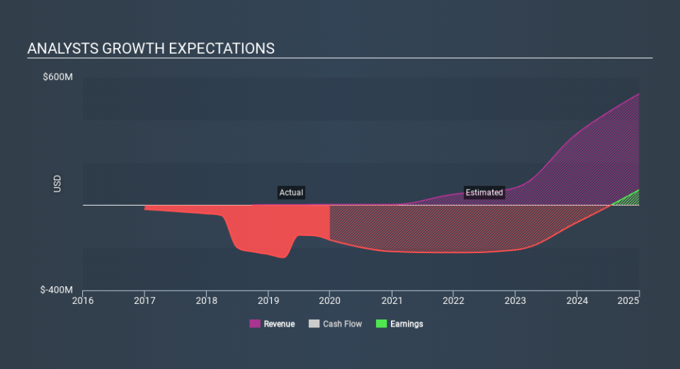 NasdaqGS:ORTX Past and Future Earnings April 2nd 2020