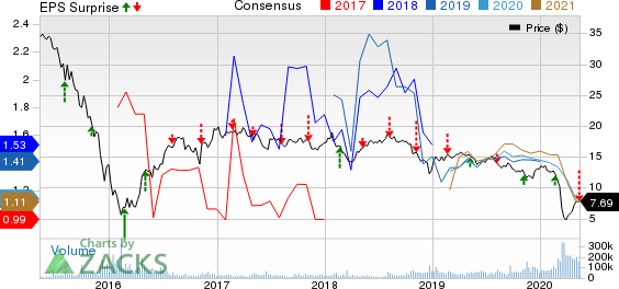 Energy Transfer LP Price, Consensus and EPS Surprise