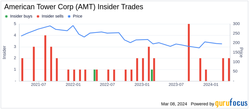 Insider Sale: EVP, CFO & Treasurer Rodney Smith Sells 11,510 Shares of American Tower Corp (AMT)