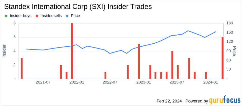 Director Thomas Hansen Sells 2,200 Shares of Standex International Corp (SXI)