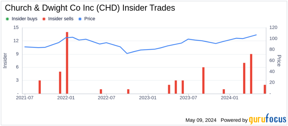 Insider Sale: Director Robert Shearer Sells 13,200 Shares of Church & Dwight Co Inc (CHD)