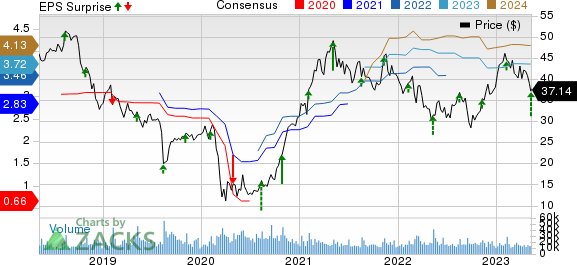 Tapestry, Inc. Price, Consensus and EPS Surprise