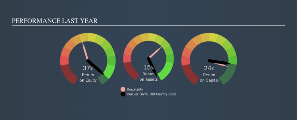 NasdaqGS:CBRL Past Revenue and Net Income, October 3rd 2019