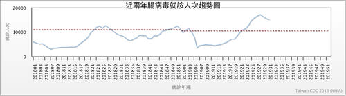 近兩年腸病毒就診人次趨勢圖