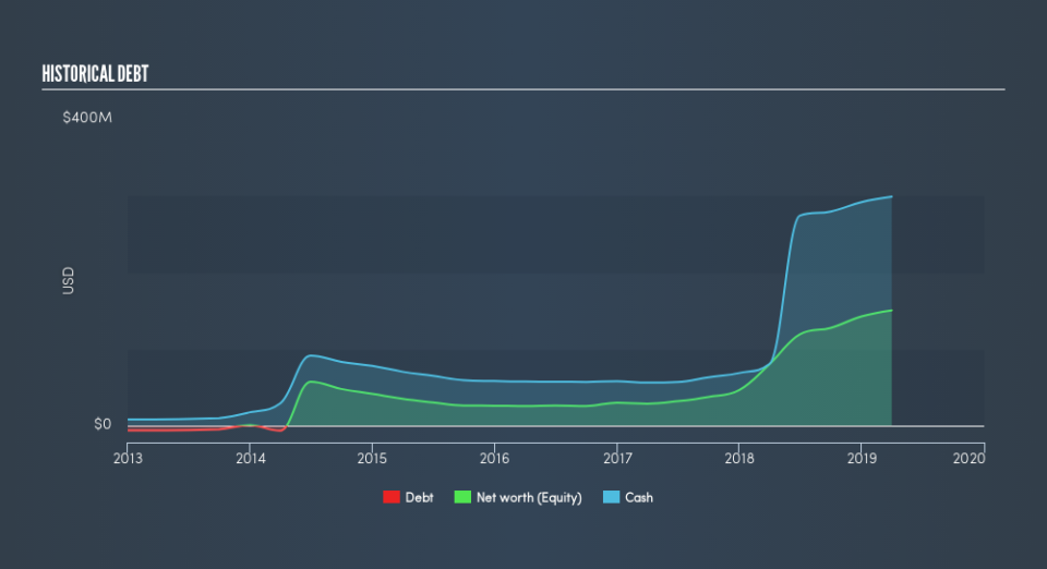 NasdaqGM:FIVN Historical Debt, June 24th 2019