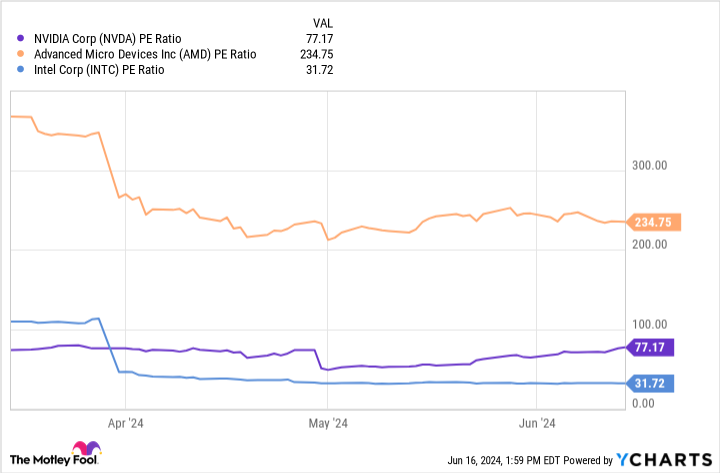 NVDA PE Ratio Chart