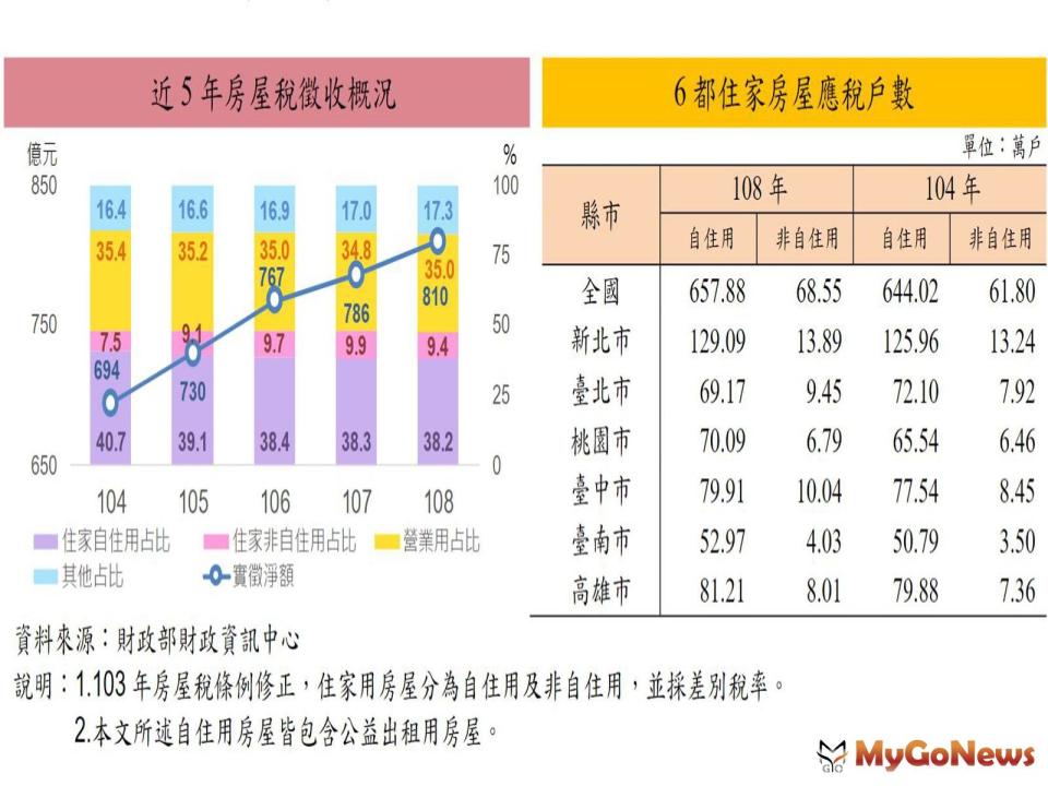 ▲近5年房屋稅徵收概況及6都住家房屋應稅戶數(資料來源:財政部財政資訊中心)