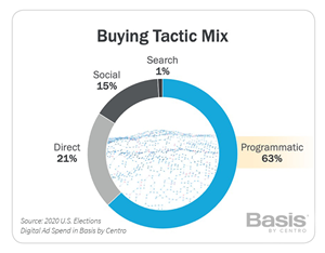 Automated buying though demand-side platforms (DSPs) was the most popular channel for 2020 campaigns at 63% share of budgets (up from 60% in 2018).