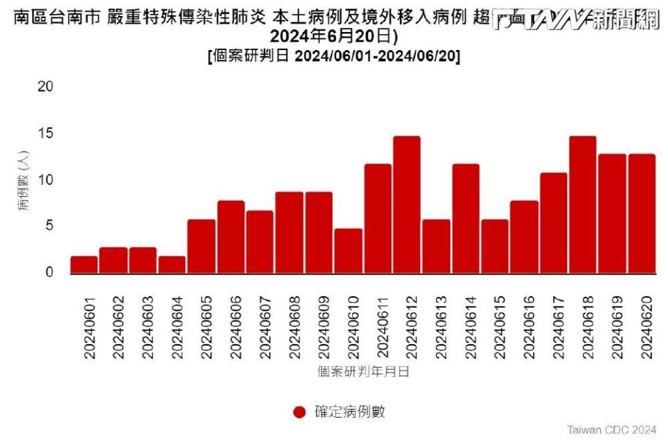 台南市已有872例本土確診。（圖／疾管署網站）