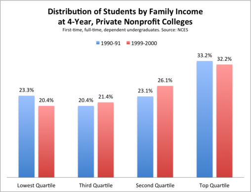 Students_by_Income_Private_CollegesEDIT.jpg.png