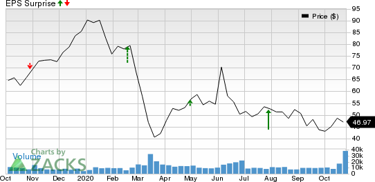 Concho Resources Inc. Price and EPS Surprise