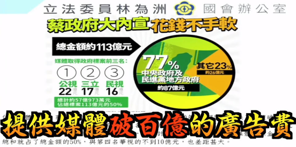 林為洲踢爆「蔡政府執政的2016年5月20日至2020年6月期間，提供媒體約113億標案，其中，公視、三立與民視3家得標就占逾50％，另在數位廣告也逐年上升，2018年政府及公部門投入16.93億，與2017年7.61億相較，成長率高達124.8％，2019年更攀升到27.83億」，痛批「如此偏頗的政府，台灣最高的審計機關還在睡？不用查嗎」？（圖片翻攝facebook/立法委員林為洲）