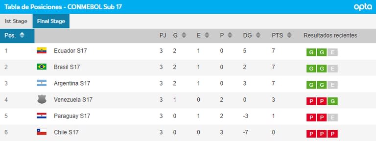 Así está a tabla de posiciones del hexagonal final del Sudamericano Sub 17, a falta de dos fechas 