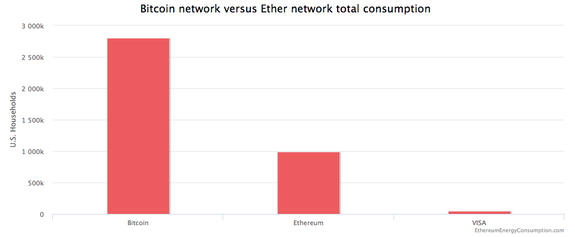 Bitcoin uses a ton of energy per transaction, but Ethereum is a lot better with this regard.