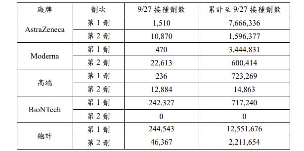 疫苗接種統計資料。   圖：指揮中心／提供