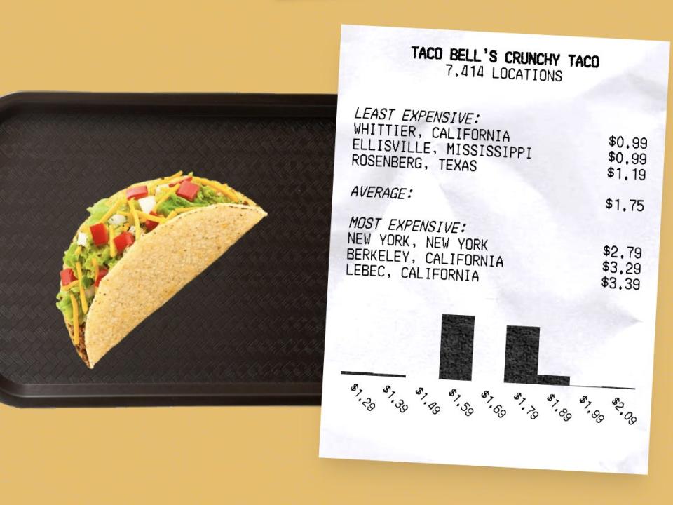 Taco Bell Fast Food pricing index