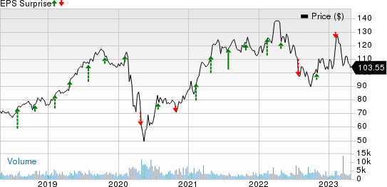 Cincinnati Financial Corporation Price and EPS Surprise