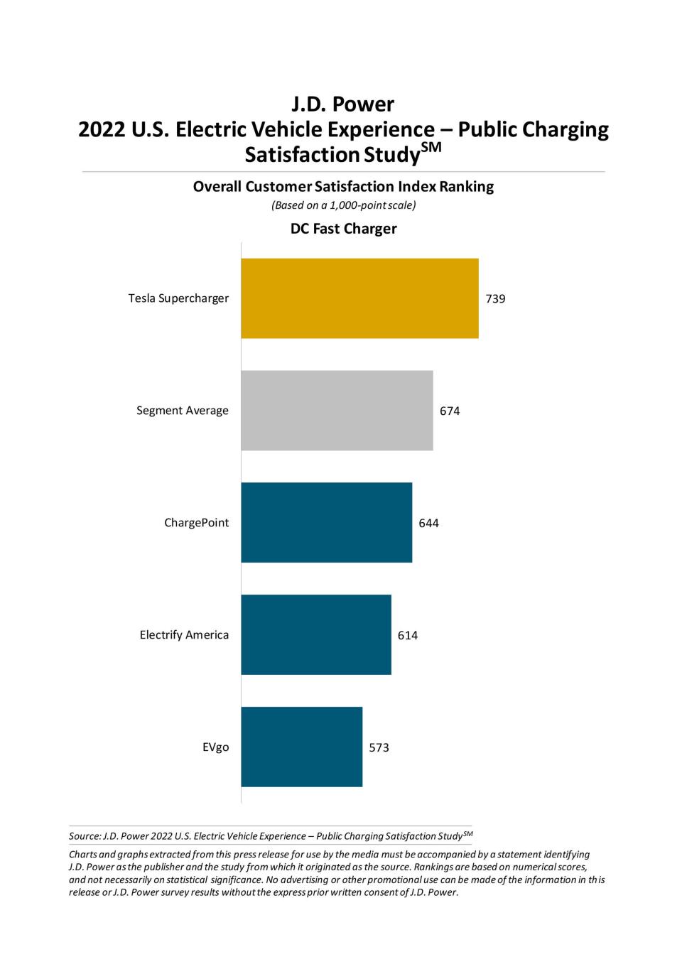 Data from the J.D. Power 2022 U.S. Electric Vehicle Experience – Public Charging Satisfaction Study. This data is the Overall Customer Satisfaction Index Ranking for the DC Fast Charger.