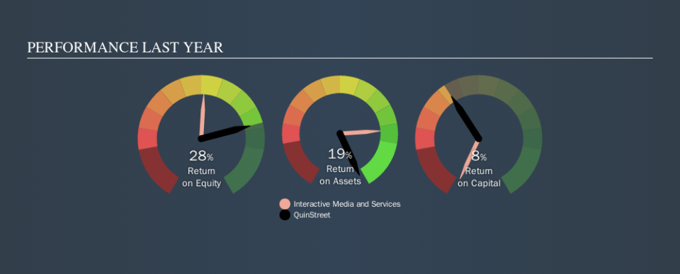 NasdaqGS:QNST Past Revenue and Net Income, September 18th 2019