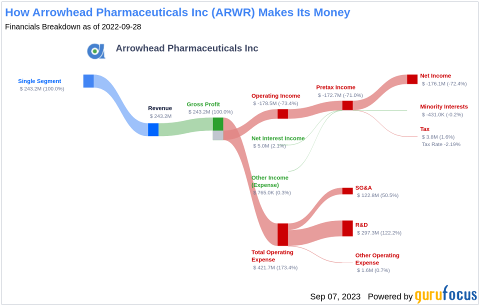 Is Arrowhead Pharmaceuticals (ARWR) Too Good to Be True? A Comprehensive Analysis of a Potential Value Trap