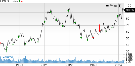 Micron Technology, Inc. Price and EPS Surprise