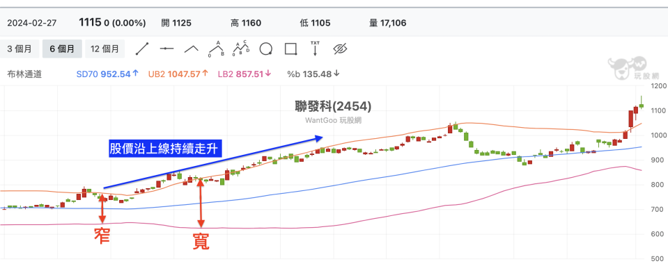 當通道由窄開始擴大，股價沿著上線快速上升，代表上漲力道強勢，將形成一個新的上升趨勢（圖片來源：玩股網）