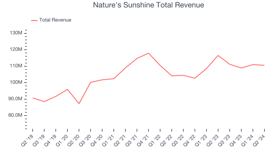 Nature's Sunshine Total Revenue